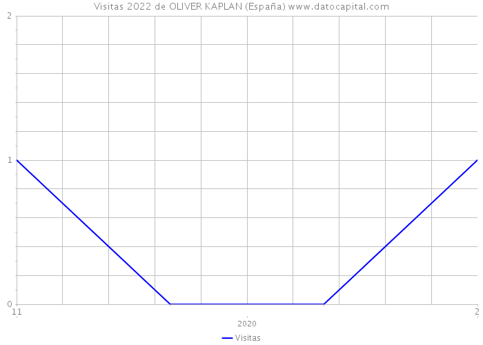 Visitas 2022 de OLIVER KAPLAN (España) 