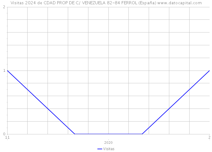 Visitas 2024 de CDAD PROP DE C/ VENEZUELA 82-84 FERROL (España) 