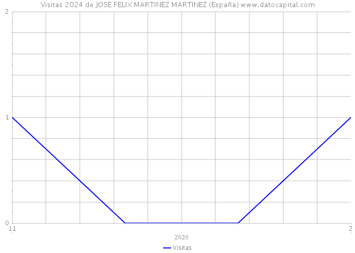 Visitas 2024 de JOSE FELIX MARTINEZ MARTINEZ (España) 
