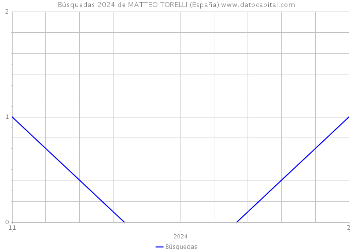 Búsquedas 2024 de MATTEO TORELLI (España) 