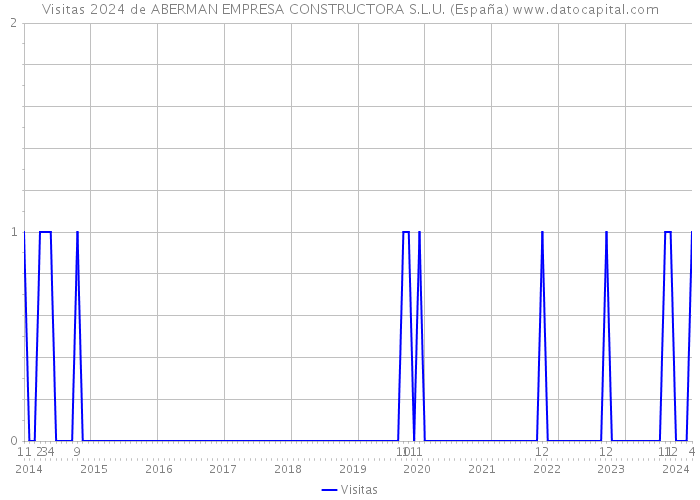 Visitas 2024 de ABERMAN EMPRESA CONSTRUCTORA S.L.U. (España) 