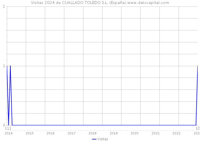 Visitas 2024 de CUALLADO TOLEDO S.L. (España) 