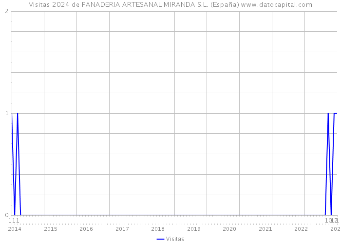 Visitas 2024 de PANADERIA ARTESANAL MIRANDA S.L. (España) 