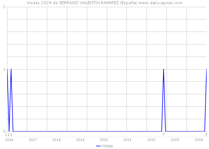 Visitas 2024 de SERRANO VALENTIN RAMIREZ (España) 