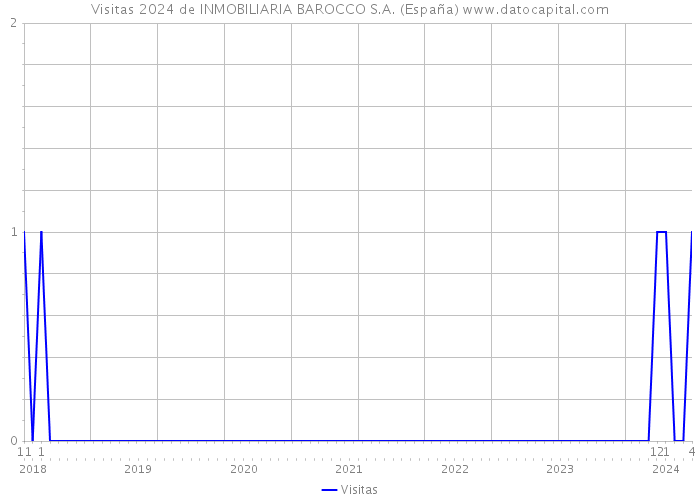 Visitas 2024 de INMOBILIARIA BAROCCO S.A. (España) 