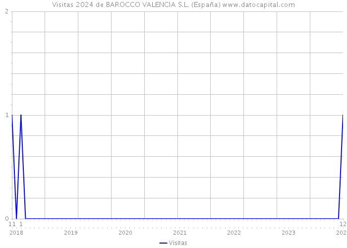 Visitas 2024 de BAROCCO VALENCIA S.L. (España) 