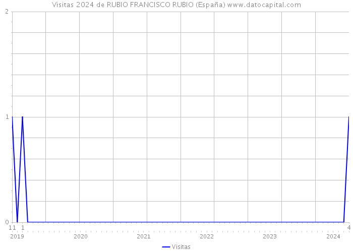 Visitas 2024 de RUBIO FRANCISCO RUBIO (España) 