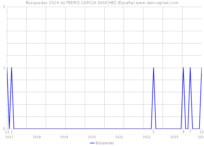 Búsquedas 2024 de PEDRO GARCIA SANCHEZ (España) 