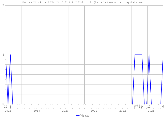 Visitas 2024 de YORICK PRODUCCIONES S.L. (España) 