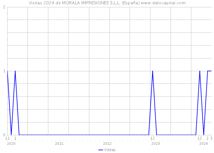 Visitas 2024 de MORALA IMPRESIONES S.L.L. (España) 