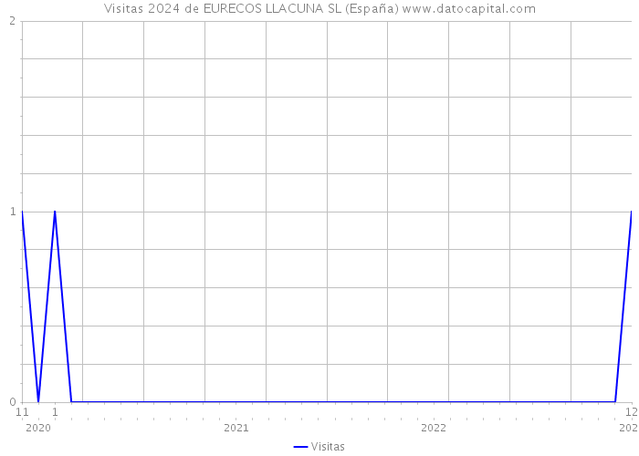 Visitas 2024 de EURECOS LLACUNA SL (España) 