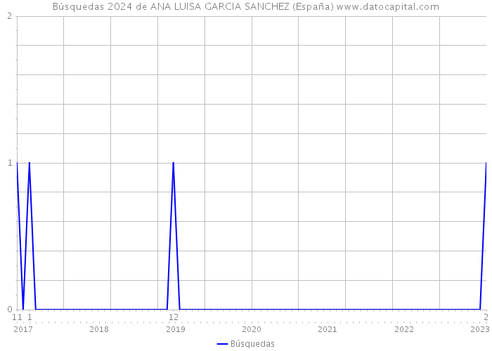 Búsquedas 2024 de ANA LUISA GARCIA SANCHEZ (España) 