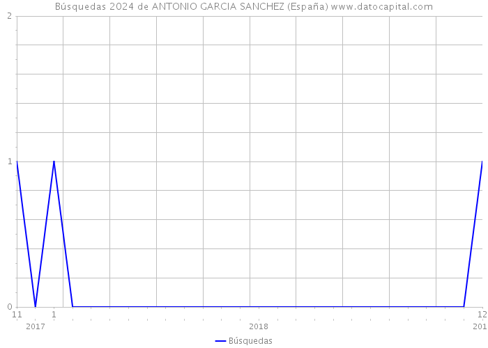 Búsquedas 2024 de ANTONIO GARCIA SANCHEZ (España) 
