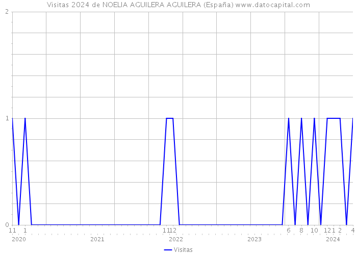 Visitas 2024 de NOELIA AGUILERA AGUILERA (España) 