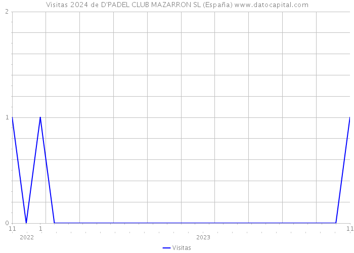Visitas 2024 de D'PADEL CLUB MAZARRON SL (España) 