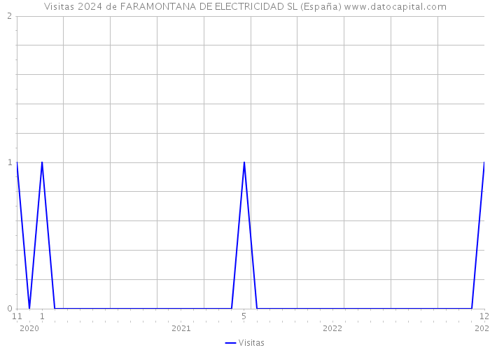 Visitas 2024 de FARAMONTANA DE ELECTRICIDAD SL (España) 