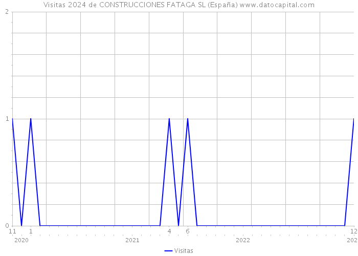 Visitas 2024 de CONSTRUCCIONES FATAGA SL (España) 