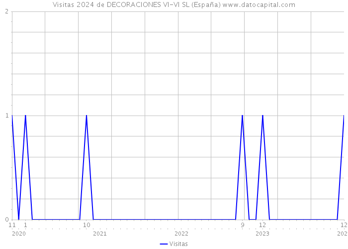 Visitas 2024 de DECORACIONES VI-VI SL (España) 
