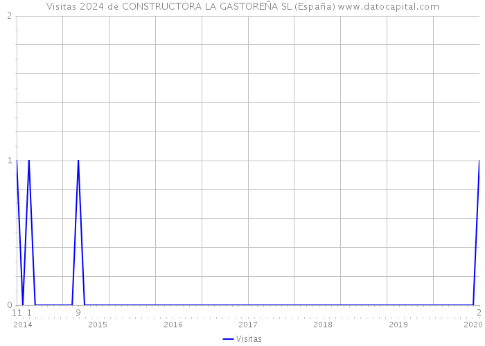 Visitas 2024 de CONSTRUCTORA LA GASTOREÑA SL (España) 
