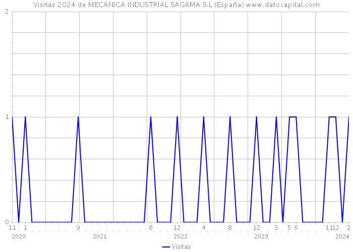 Visitas 2024 de MECANICA INDUSTRIAL SAGAMA S.L (España) 