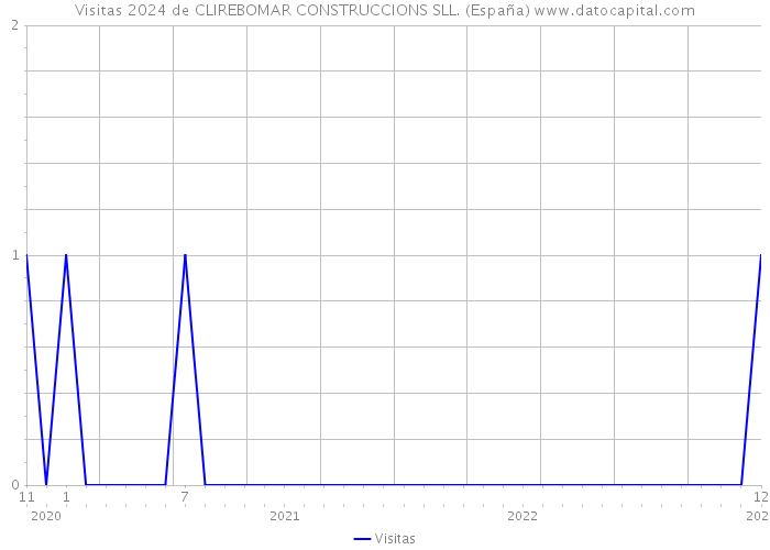 Visitas 2024 de CLIREBOMAR CONSTRUCCIONS SLL. (España) 