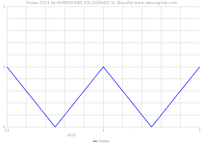 Visitas 2024 de INVERSIONES SOL DORADO SL (España) 