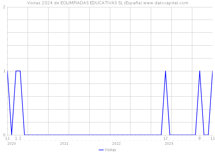 Visitas 2024 de EOLIMPIADAS EDUCATIVAS SL (España) 