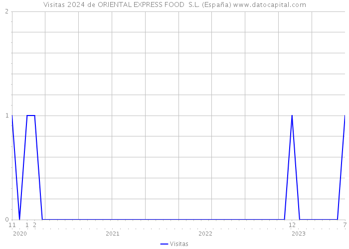 Visitas 2024 de ORIENTAL EXPRESS FOOD S.L. (España) 