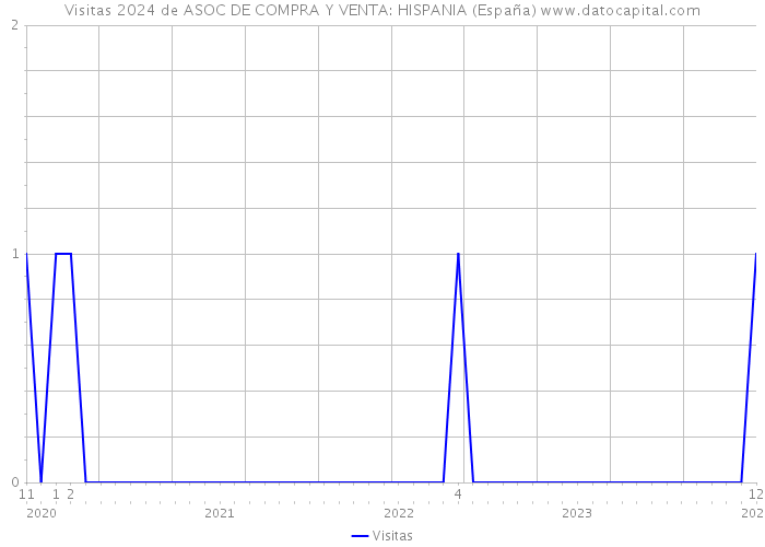 Visitas 2024 de ASOC DE COMPRA Y VENTA: HISPANIA (España) 