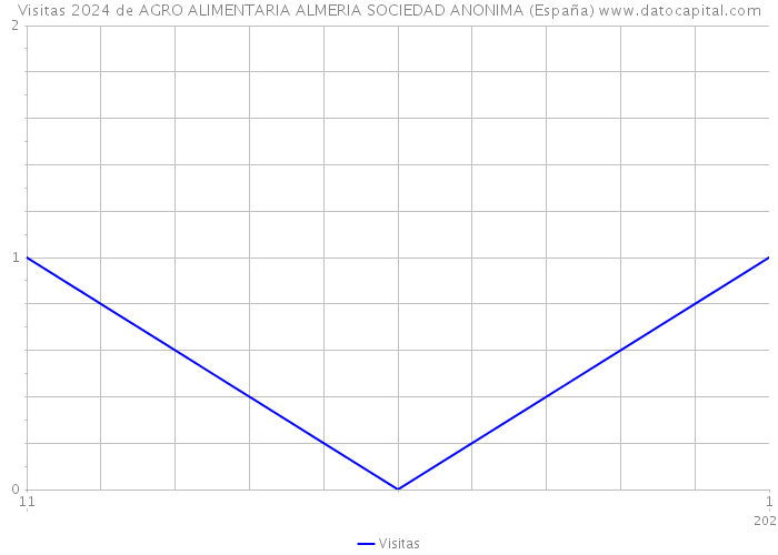 Visitas 2024 de AGRO ALIMENTARIA ALMERIA SOCIEDAD ANONIMA (España) 