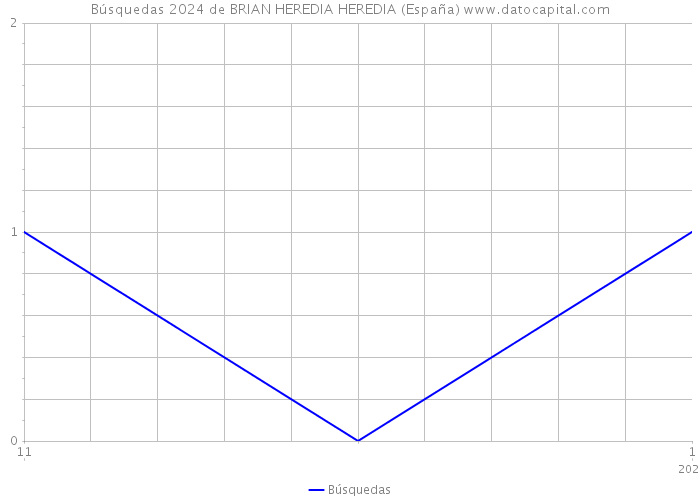 Búsquedas 2024 de BRIAN HEREDIA HEREDIA (España) 
