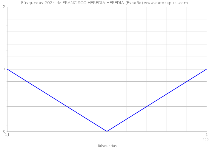 Búsquedas 2024 de FRANCISCO HEREDIA HEREDIA (España) 