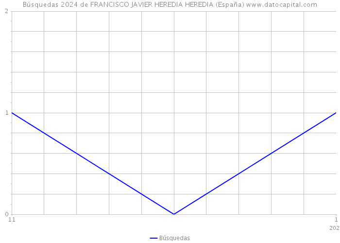 Búsquedas 2024 de FRANCISCO JAVIER HEREDIA HEREDIA (España) 