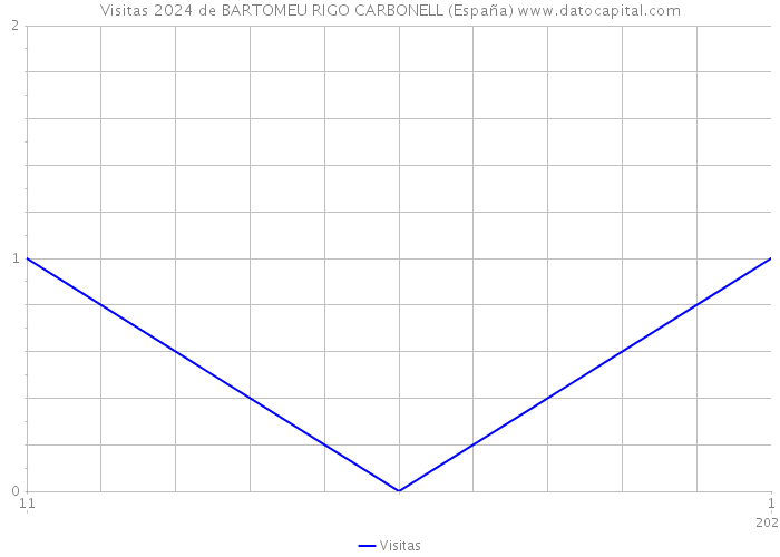 Visitas 2024 de BARTOMEU RIGO CARBONELL (España) 