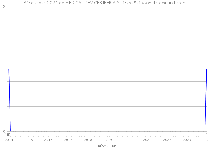 Búsquedas 2024 de MEDICAL DEVICES IBERIA SL (España) 