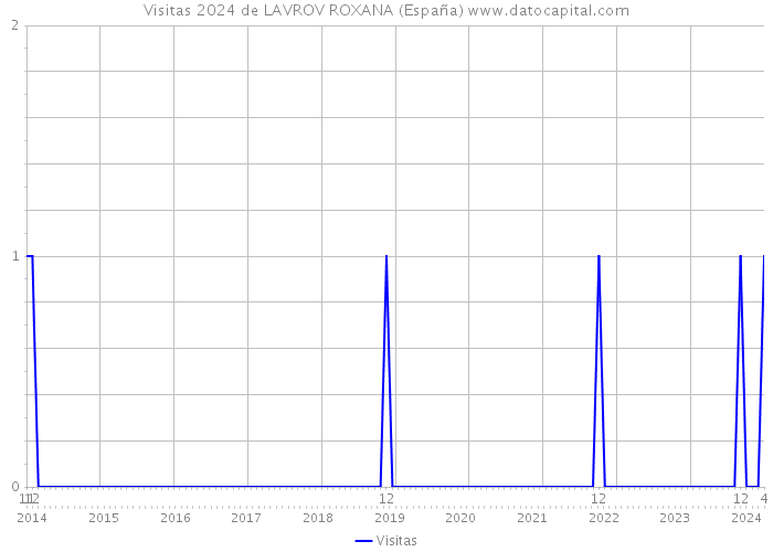 Visitas 2024 de LAVROV ROXANA (España) 