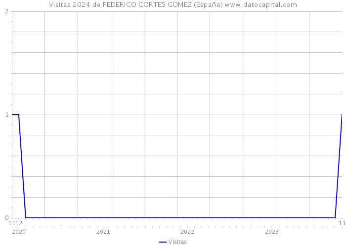 Visitas 2024 de FEDERICO CORTES GOMEZ (España) 
