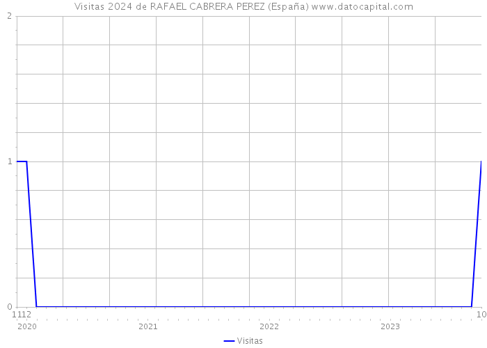 Visitas 2024 de RAFAEL CABRERA PEREZ (España) 