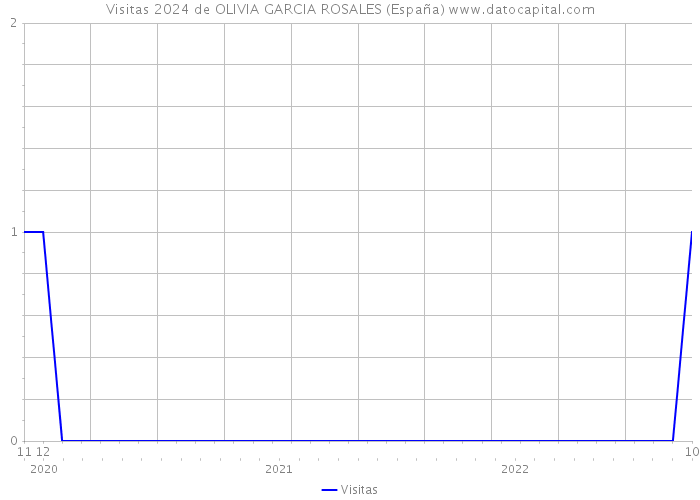 Visitas 2024 de OLIVIA GARCIA ROSALES (España) 