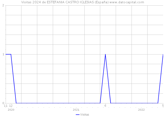 Visitas 2024 de ESTEFANIA CASTRO IGLESIAS (España) 