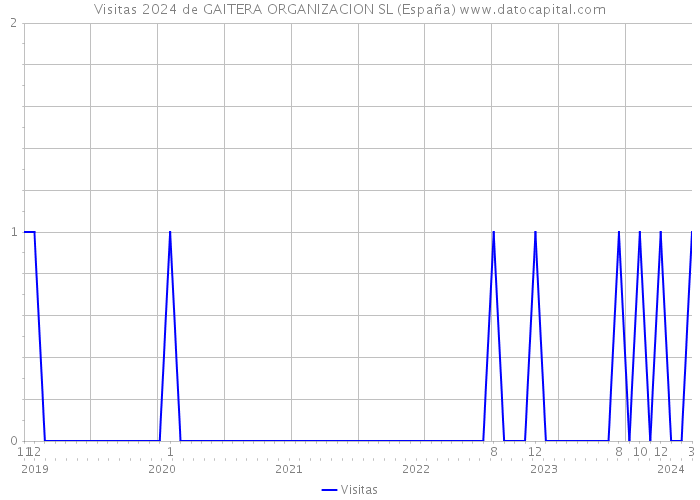 Visitas 2024 de GAITERA ORGANIZACION SL (España) 