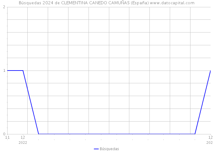 Búsquedas 2024 de CLEMENTINA CANEDO CAMUÑAS (España) 