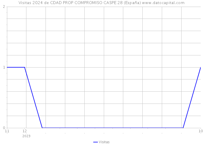 Visitas 2024 de CDAD PROP COMPROMISO CASPE 28 (España) 