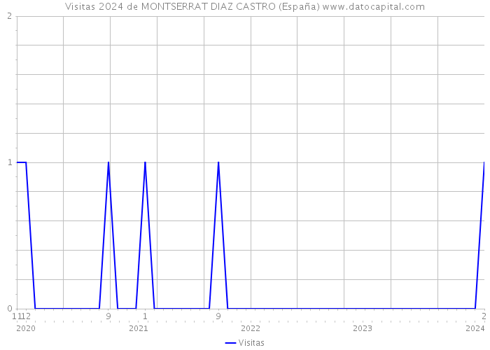 Visitas 2024 de MONTSERRAT DIAZ CASTRO (España) 