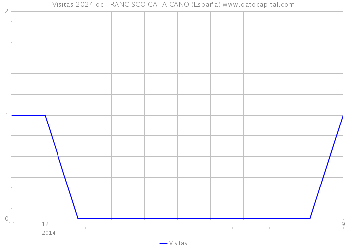 Visitas 2024 de FRANCISCO GATA CANO (España) 
