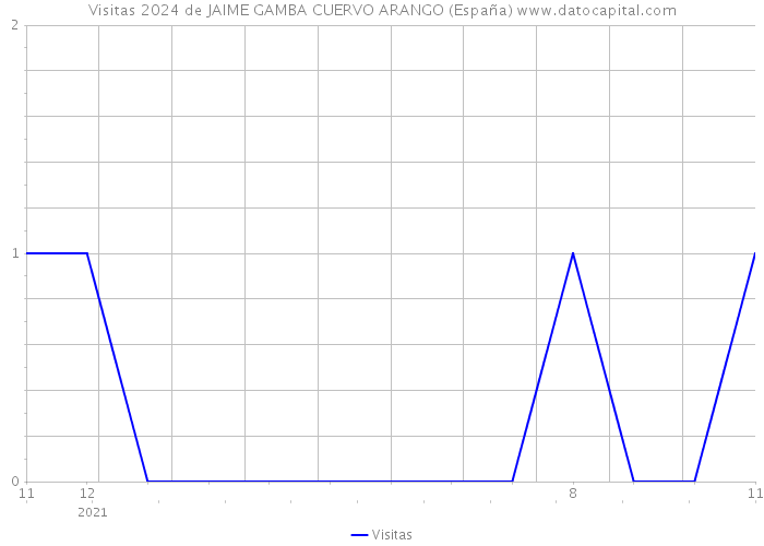 Visitas 2024 de JAIME GAMBA CUERVO ARANGO (España) 