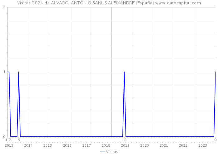 Visitas 2024 de ALVARO-ANTONIO BANUS ALEIXANDRE (España) 