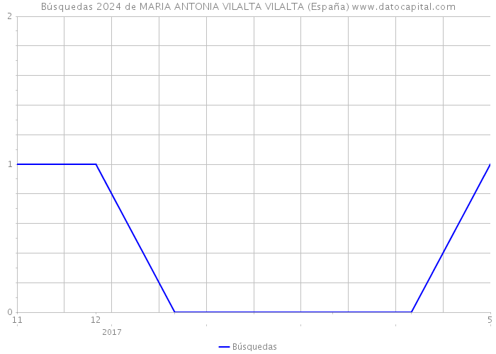 Búsquedas 2024 de MARIA ANTONIA VILALTA VILALTA (España) 