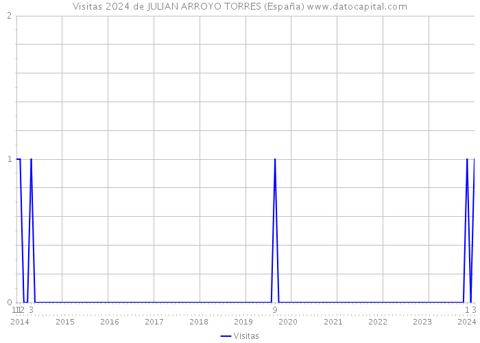 Visitas 2024 de JULIAN ARROYO TORRES (España) 