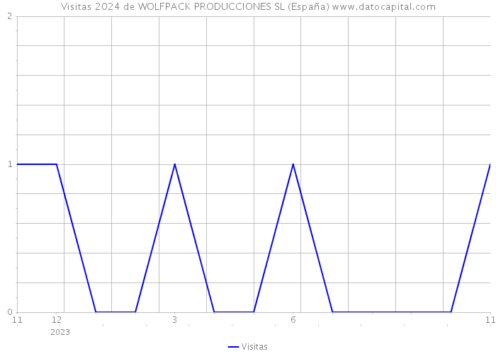 Visitas 2024 de WOLFPACK PRODUCCIONES SL (España) 